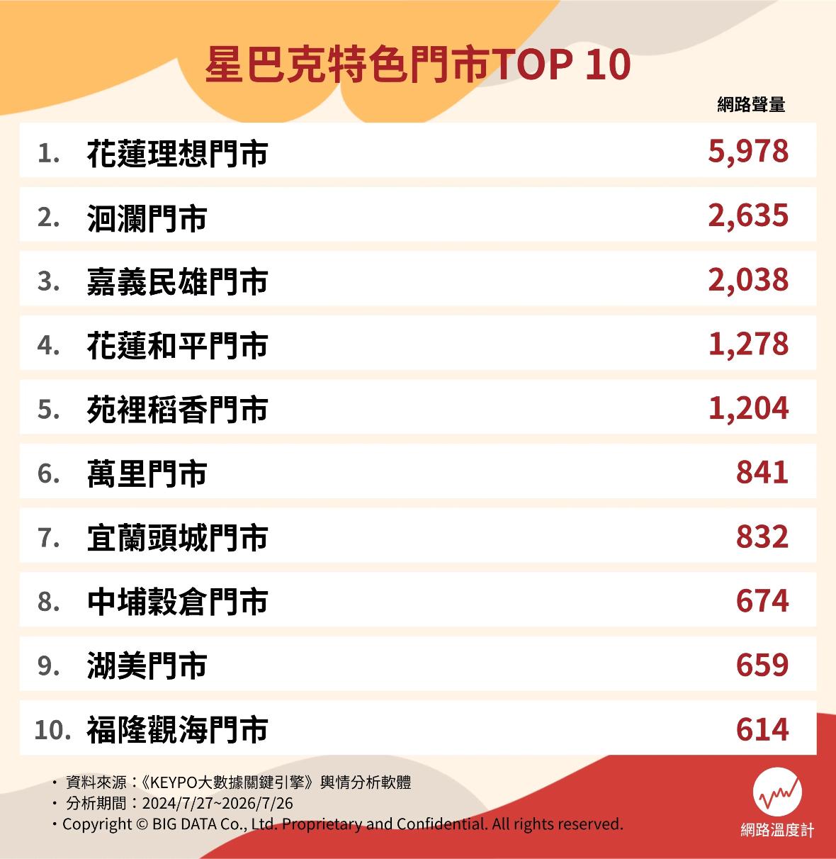 星巴克特色門市網路聲量排行。（圖／網路溫度計）