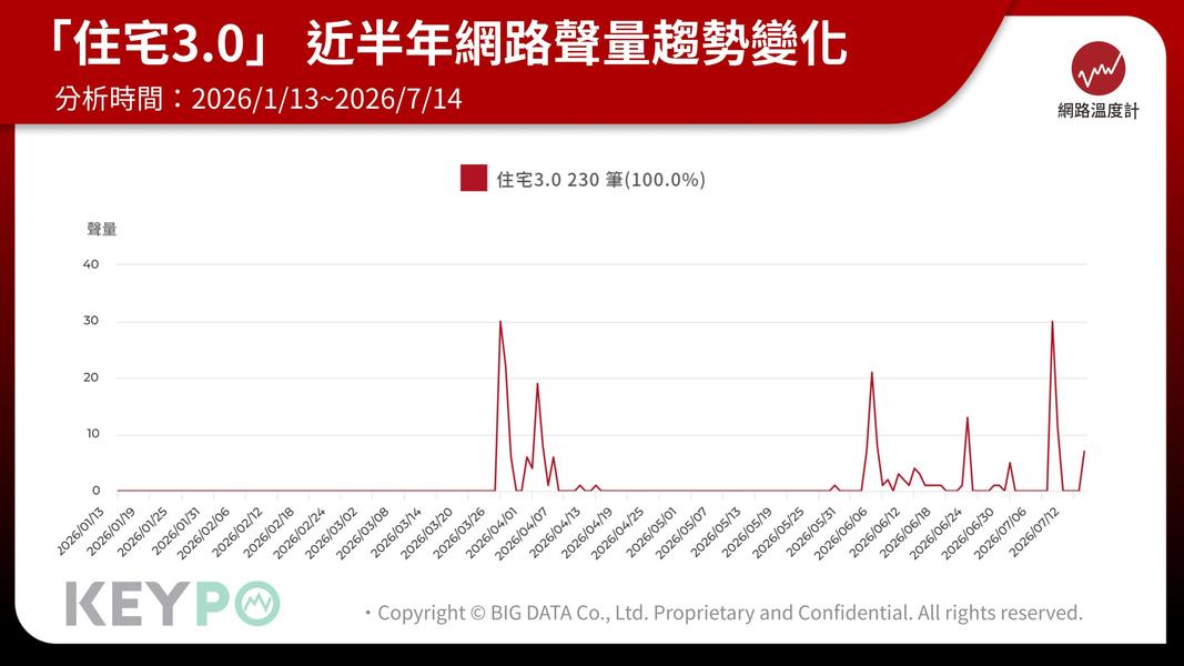 「住宅3.0」的討論自2026年3月起才陸續出現。(圖/網路溫度計)