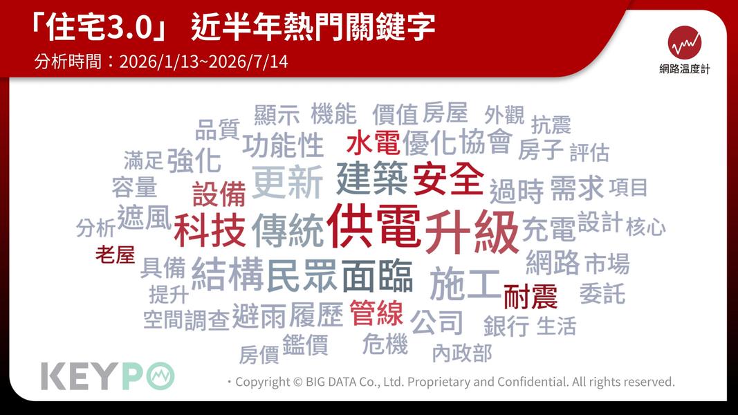 網友關注的重點轉變為居住安全與設備更新等長期需求。(圖/網路溫度計)