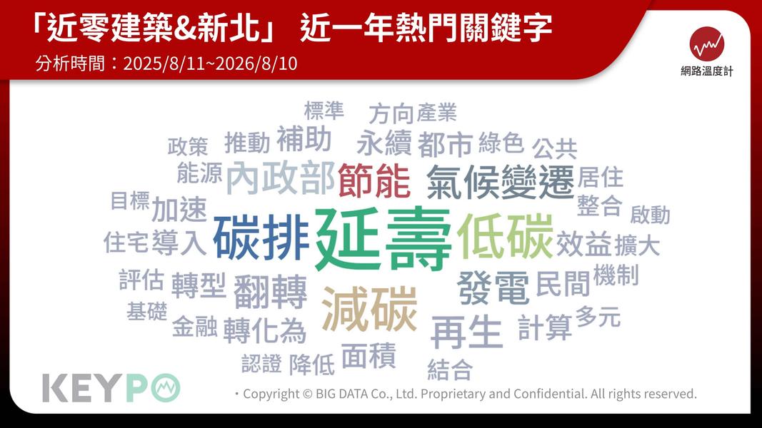 網友關注焦點延伸到既有建築如何透過節能改善與延長使用年限來降低碳排。(圖/網路溫度計)