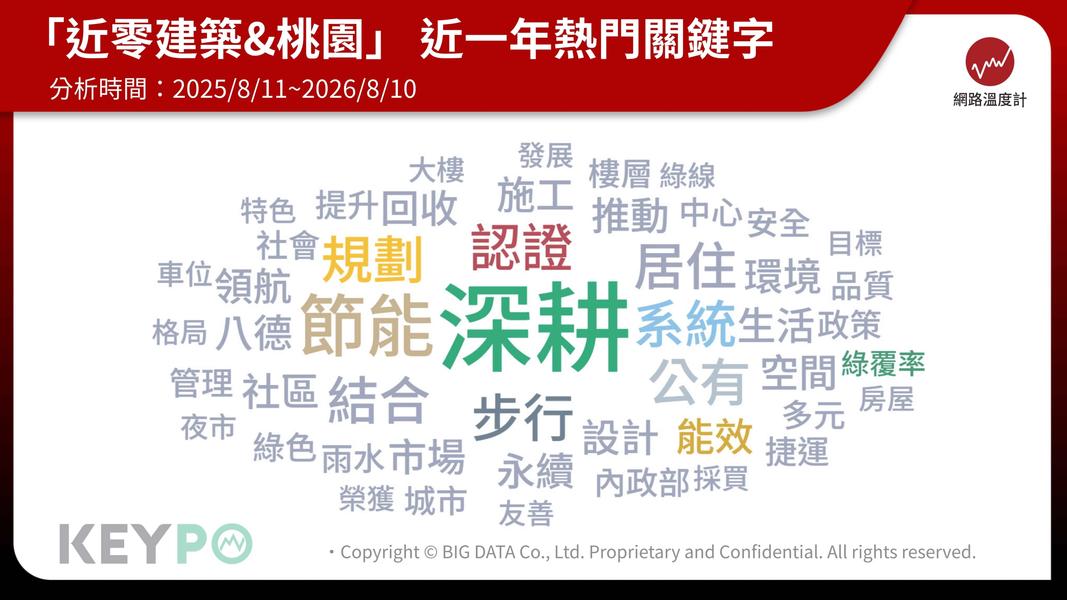 「深耕13期」已取得近零碳建築最高1+級認證。(圖/網路溫度計)