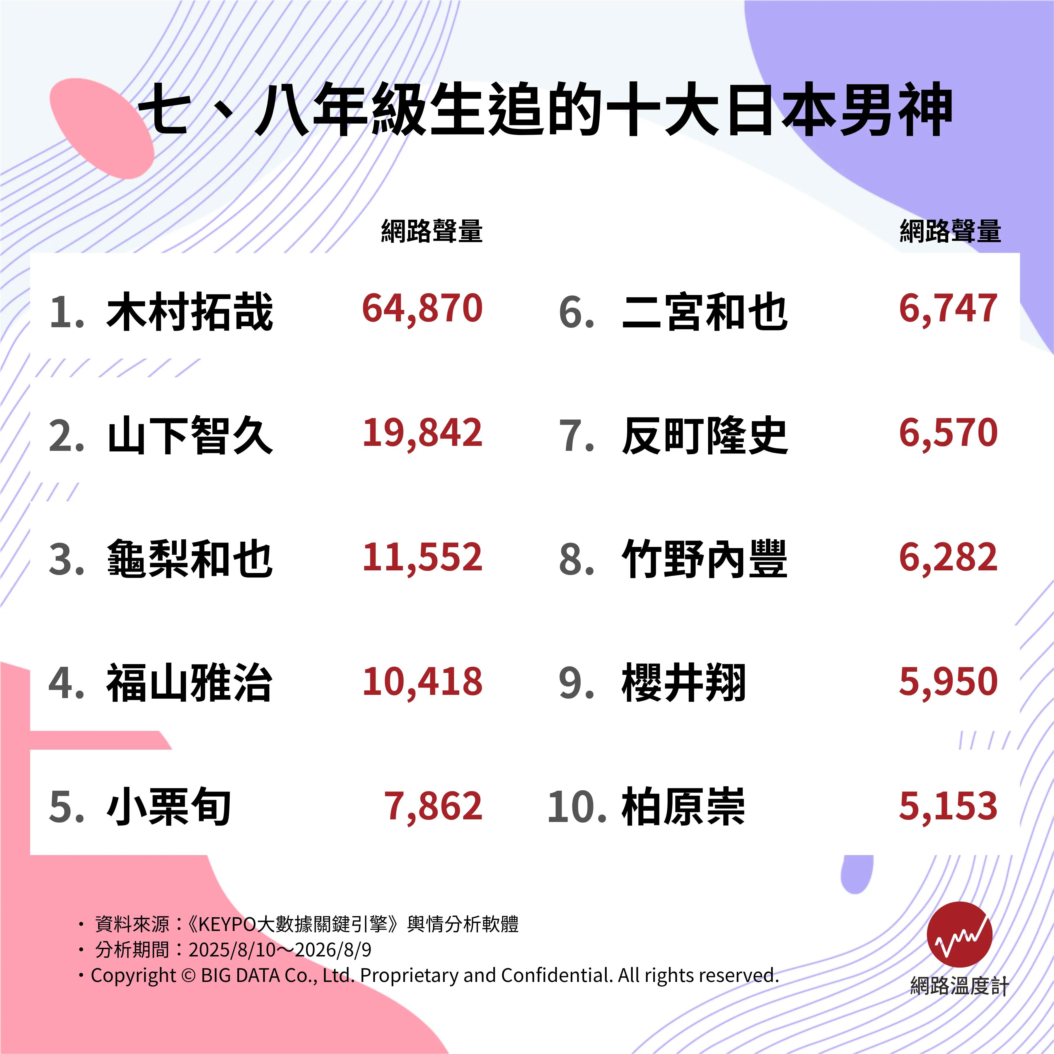 七、八年級生追的10大日本男神。(圖/網路溫度計提供)