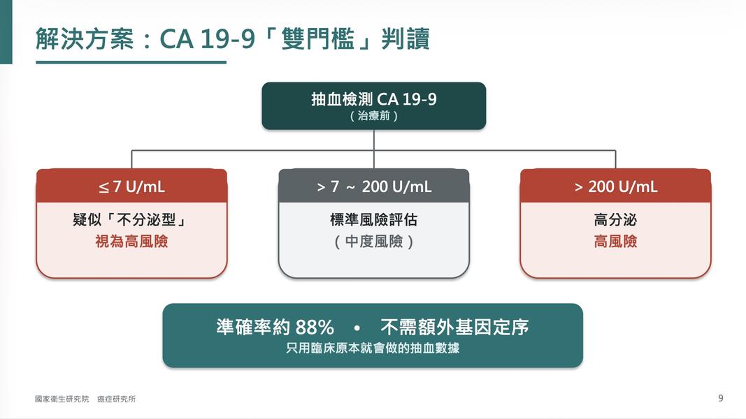國衛院研究發現低於7U/mL跟大於200U/mL都屬高風險。(圖/國衛院提供)