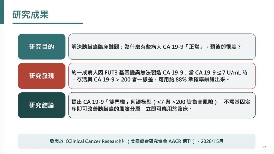 CA19-9數據過高或過低,都屬於高風險,皆建議馬上治療。(圖/國衛院)