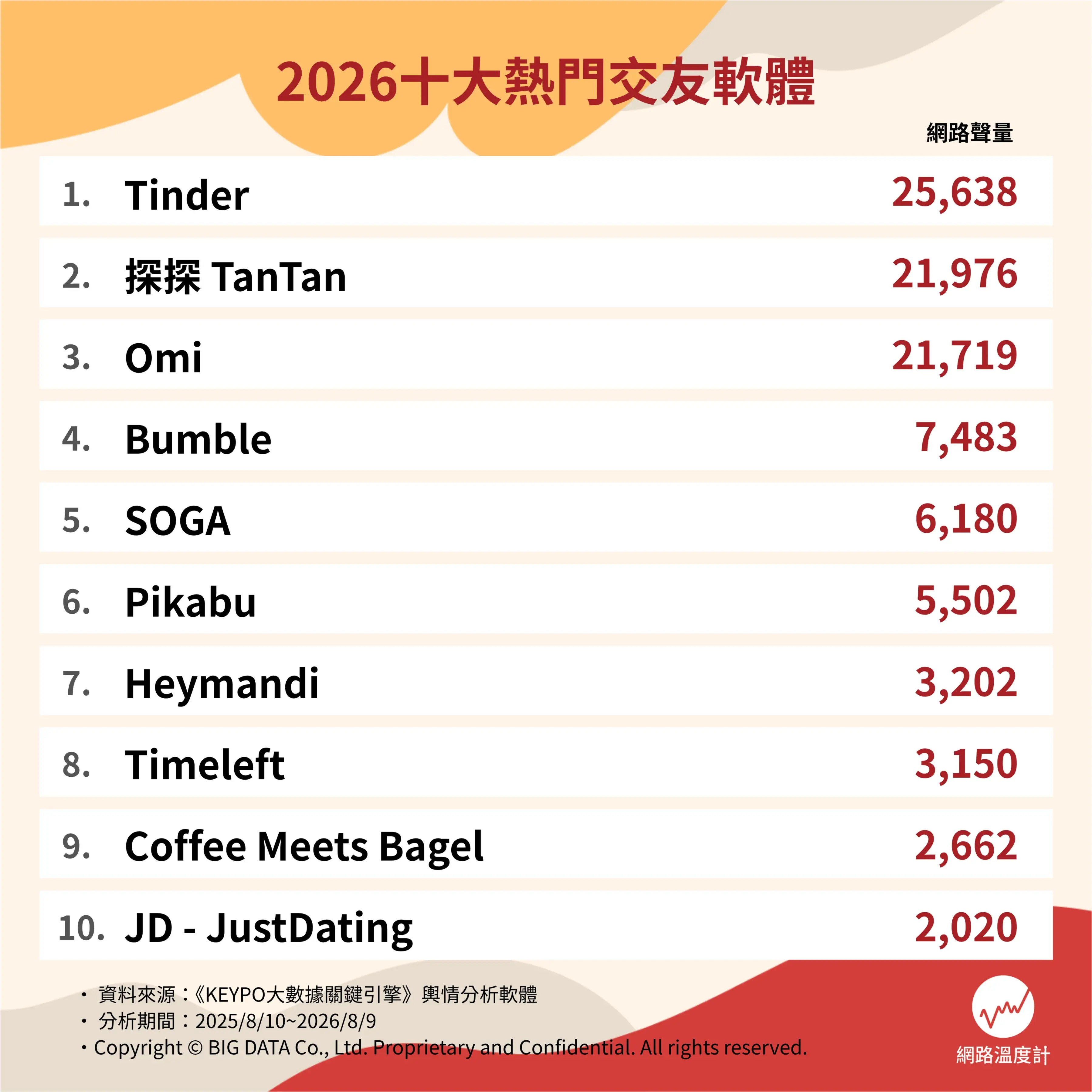 2026十大熱門交友軟體。(圖/網路溫度計)