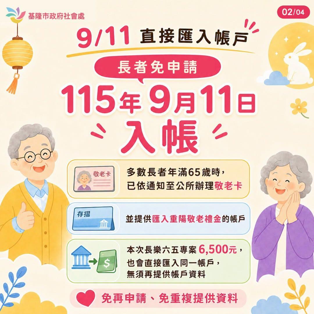 符合「長樂65」資格長者預計6500元禮金，9月11日直接入帳。（圖／基隆市社會處FB）