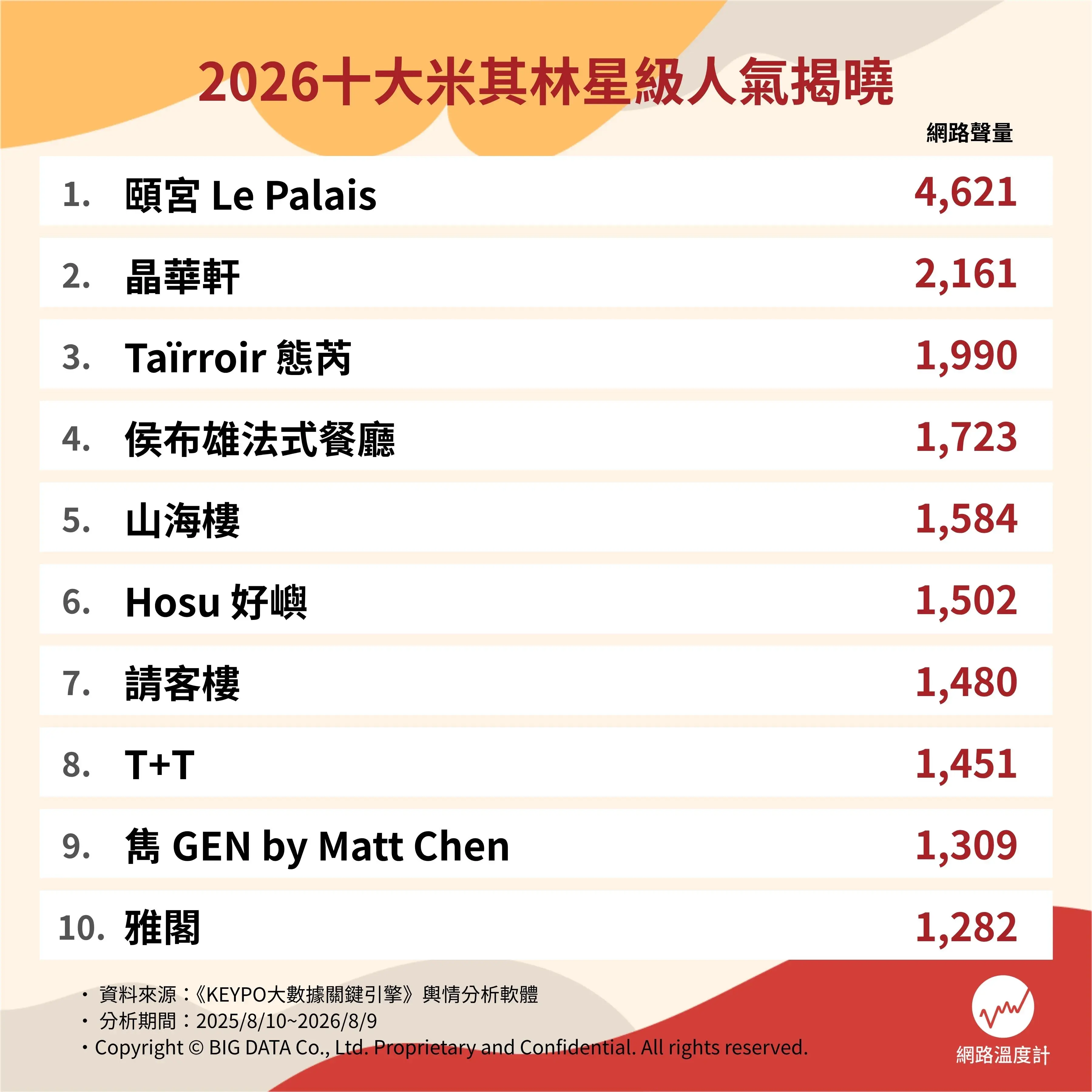 2026十大米其林星級餐廳排名。(圖/網路溫度計)