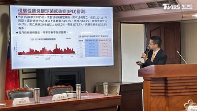肺鏈疫苗明年估達45% 醫界籲擴大施打對象:慢性病、幼兒應納入