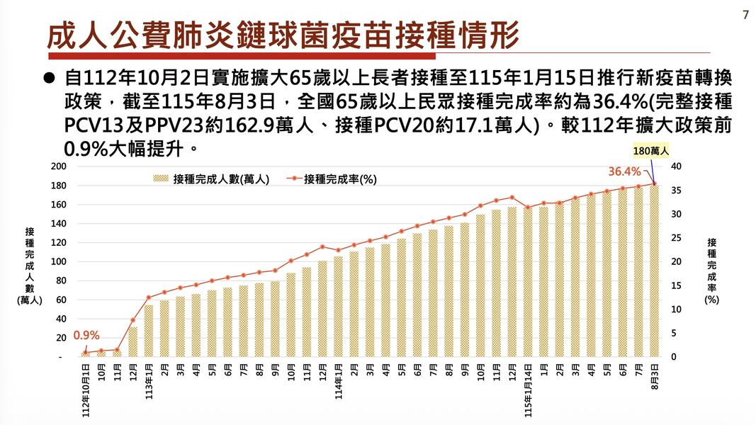 成人公費肺鏈疫苗接種預計今年底能達40%,明年底達45%。(圖/疾管署提供)