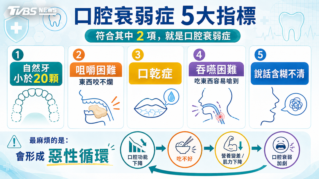 長輩吃軟食不是正常老化!口腔衰弱5警訊 恐增吸入性肺炎風險(圖/TVBS)