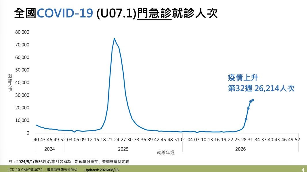 新冠疫情持續上升,上週門急診人次2萬6千多人次。(圖/疾管署提供)