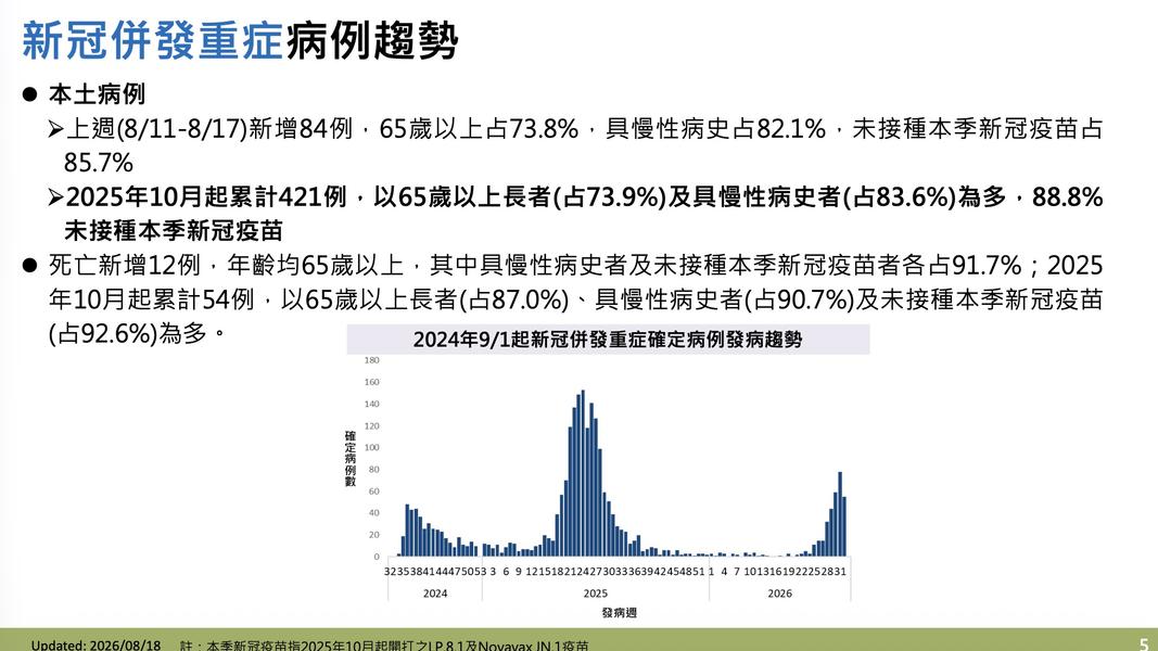 新冠重症有近九成未施打新冠疫苗。(圖/疾管署提供)