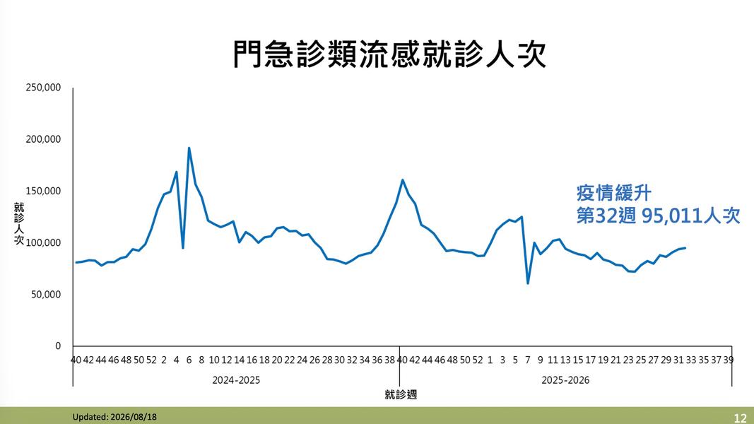 流感急就診人數,上週達9.5萬人次。(圖/疾管署提供)
