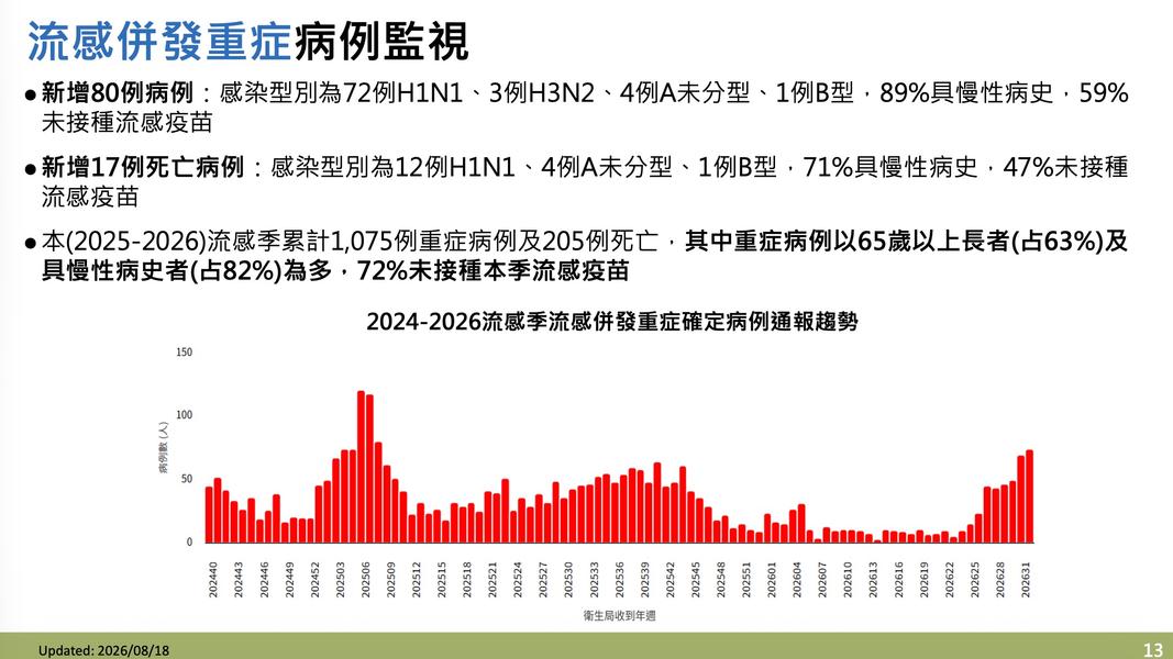 流感重症感染比例以H1N1較高。(圖/疾管署提供)
