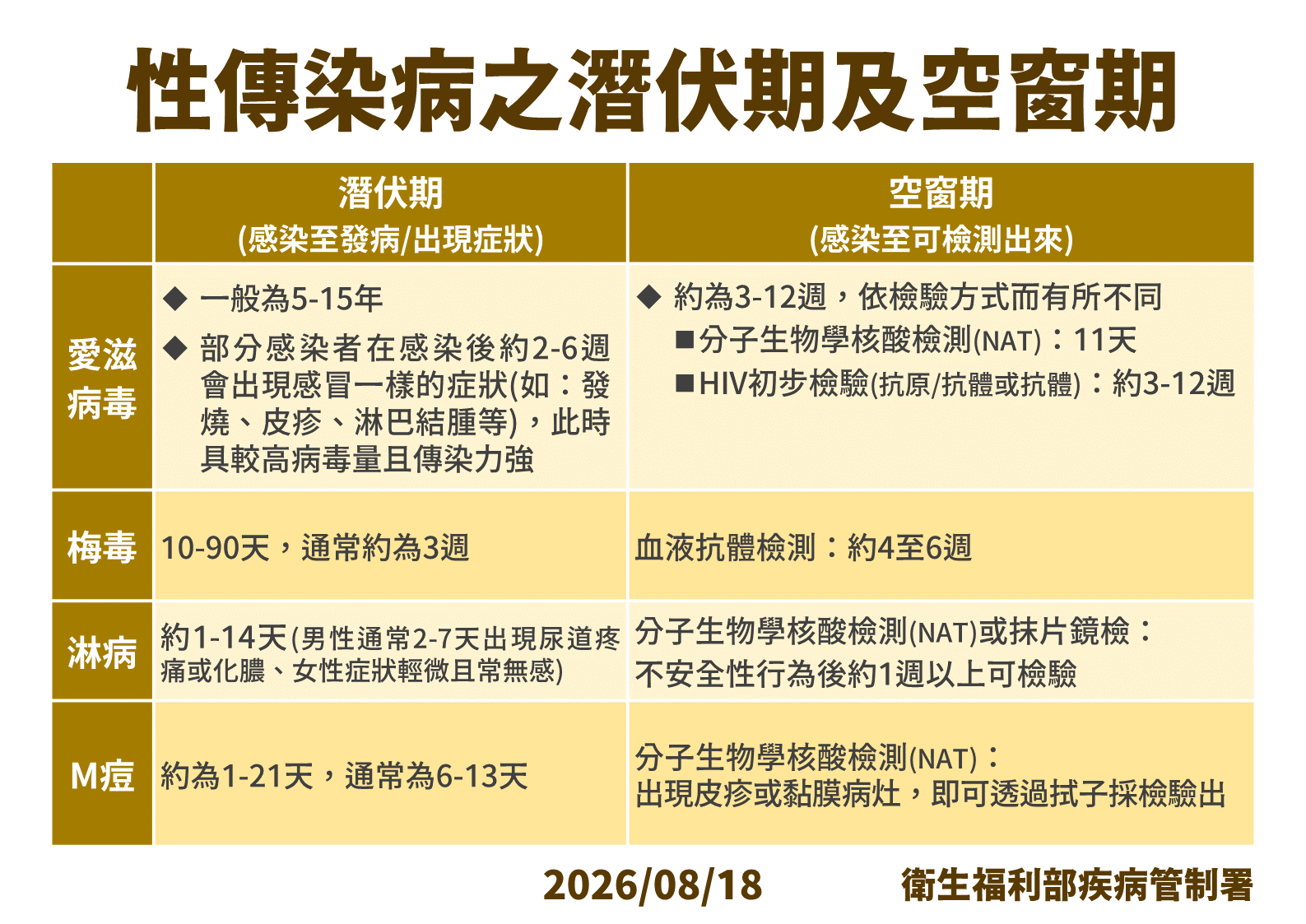 蕭尹要求「全套性病檢查」有必要 國內梅毒、愛滋通報增4、5%