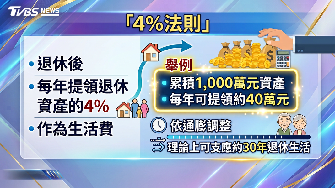 4%法則(圖/TVBS)