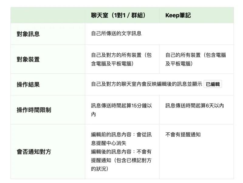 LINE「編輯訊息」功能說明。（圖／翻攝LINE）