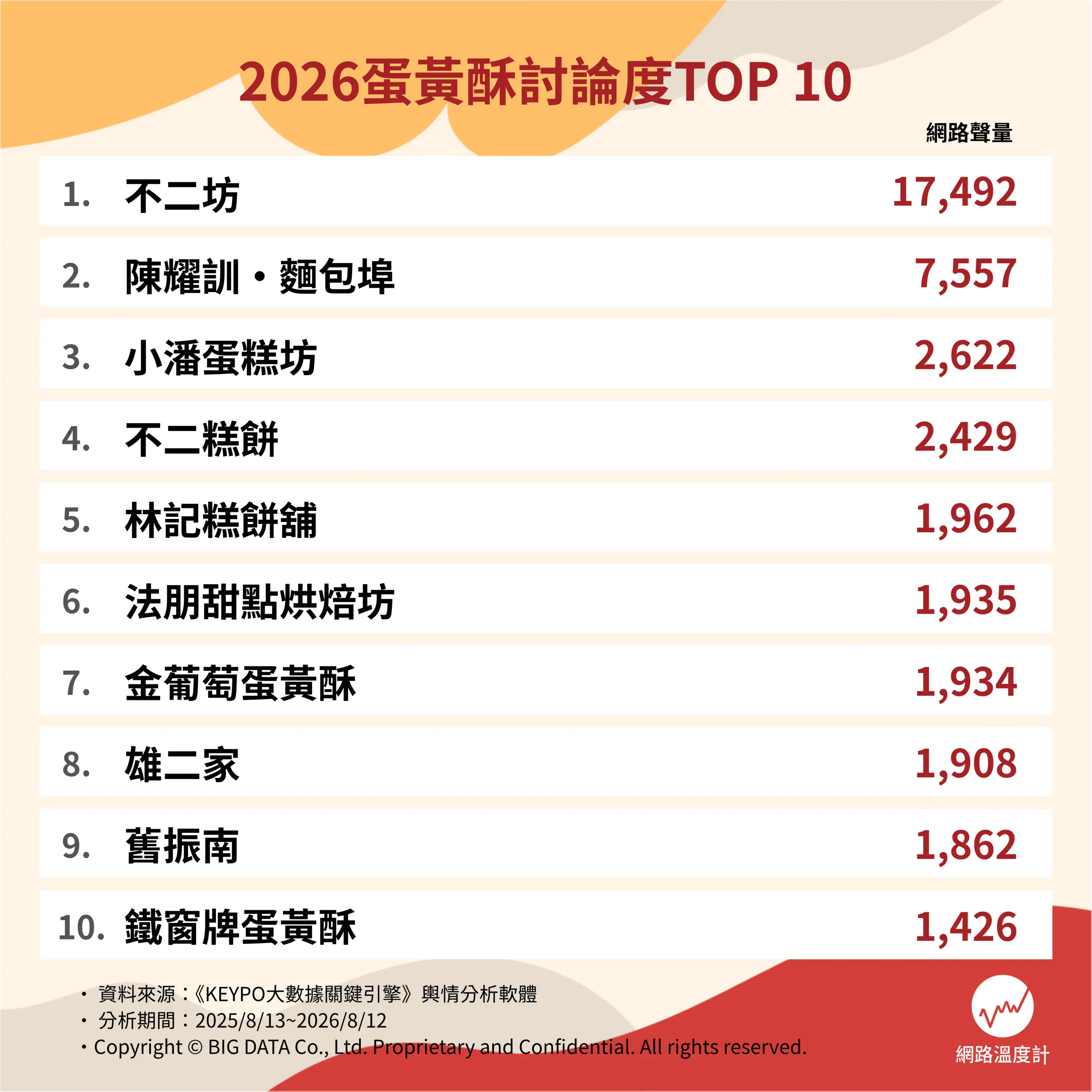 2026十大人氣蛋黃酥。（圖／網路溫度計）