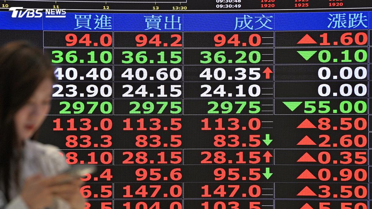 台股開盤漲逾400點收復季線 台積電漲20元報2370元
