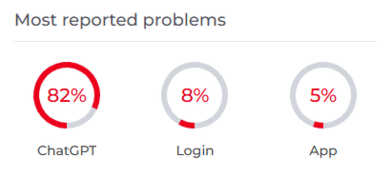 ChatGPT當機-ChatGPT無法登入-ChatGPT災情-OpenAI系統異常-Downdetector-ChatGPT歷史對話消失-ChatGPT錯誤訊息-Threads-ChatGPT-ChatGPT全球異常