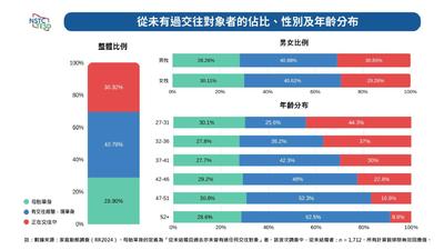 台灣未婚者每十人就有三人「母胎單身」 男女真實比例揭曉