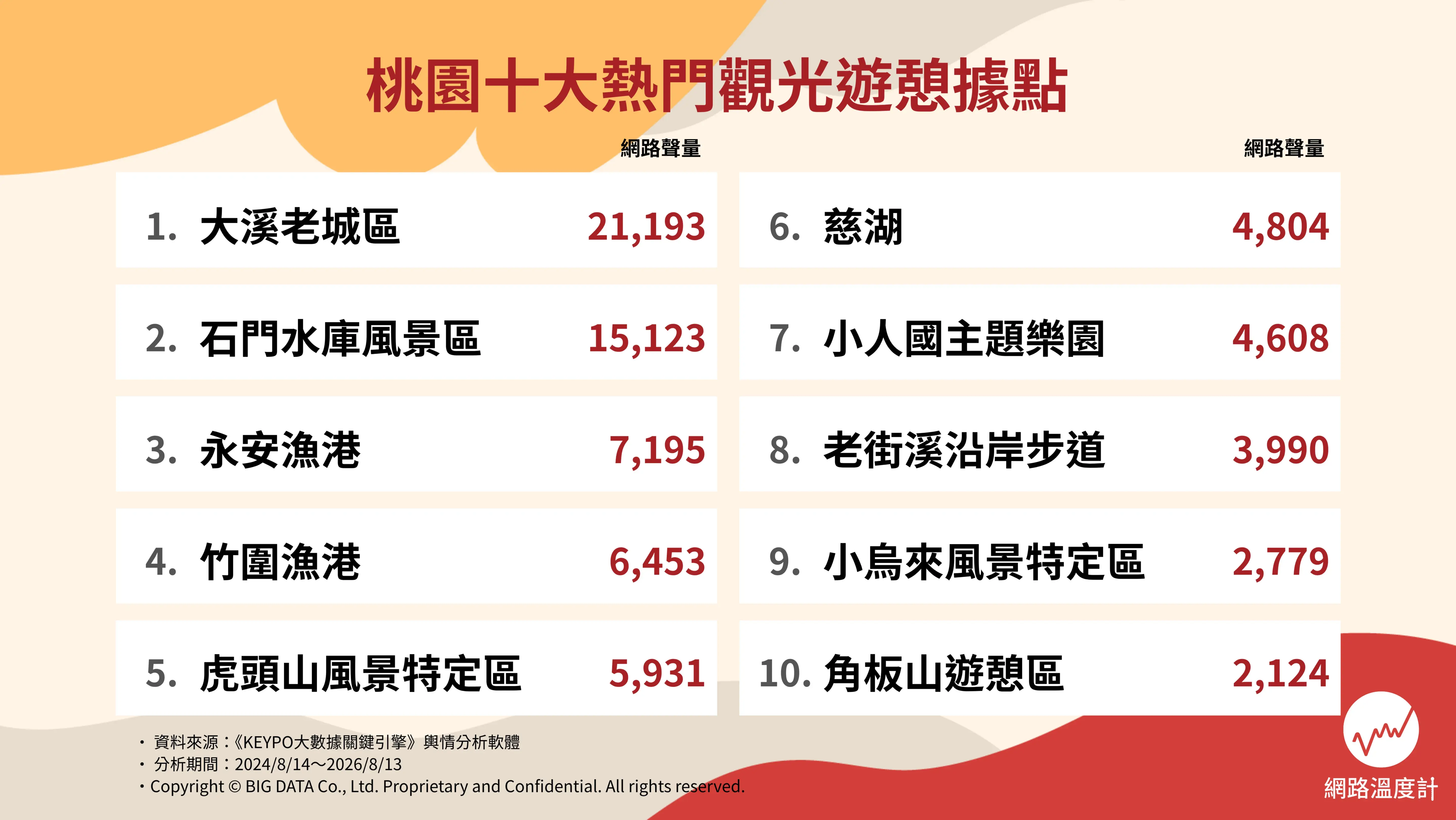桃園十大熱門觀光景點。(圖/網路溫度計)