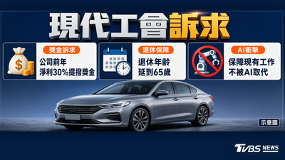 現代汽車「後院失火」!工會10年來首大罷工 Q2營利又下滑20%