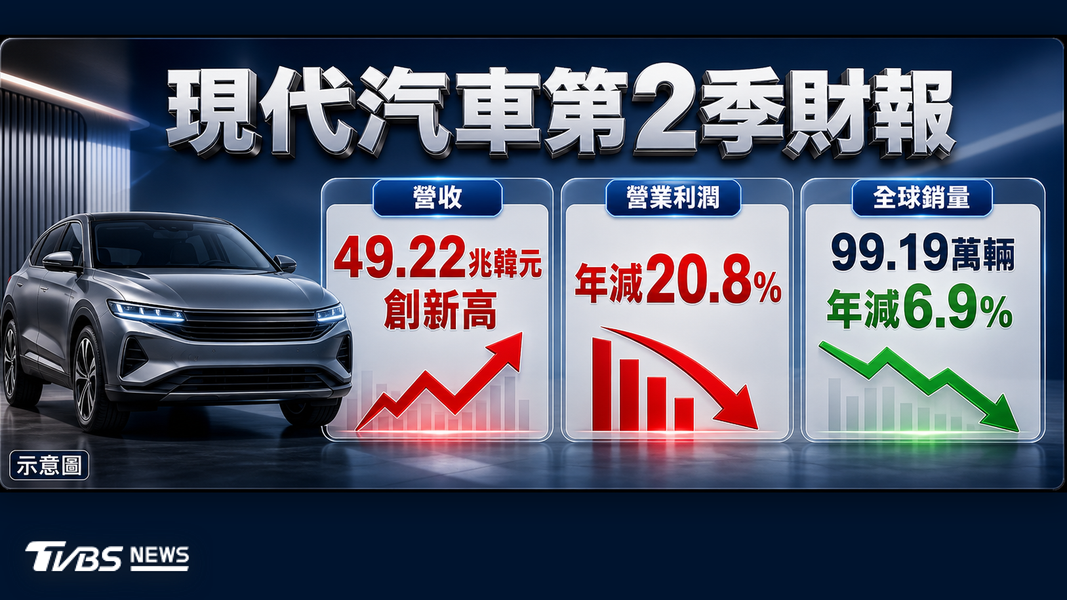 現代汽車勞資談判破裂,工會展開五天罷工。(AI製圖 )
