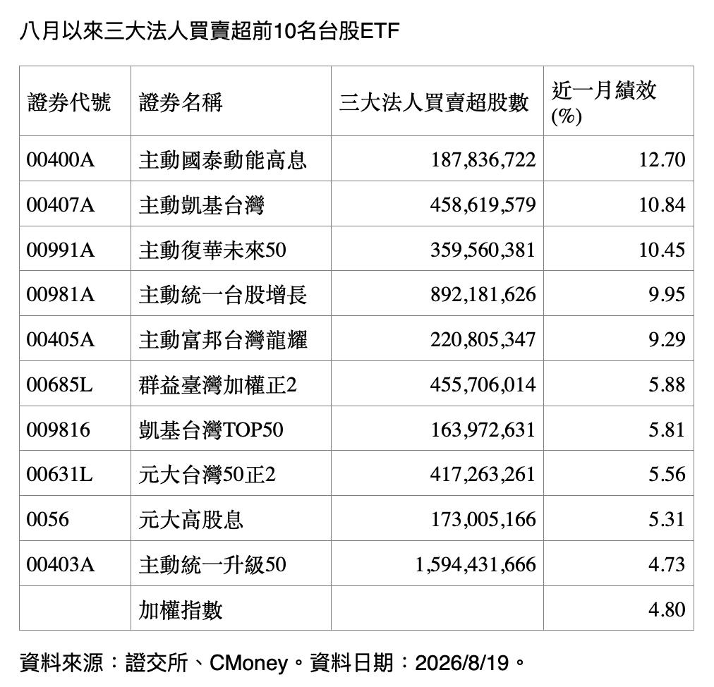 八月以來三大法人買賣超前10名台股ETF。(資料來源/證交所、CMoney)