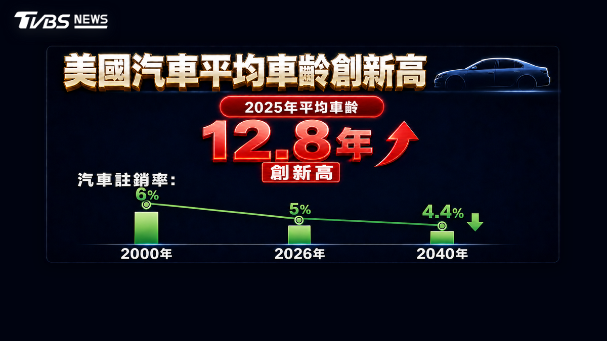 美車市恐萎縮200萬輛!消費習慣大變 經銷商靠「維修」逆勢獲利