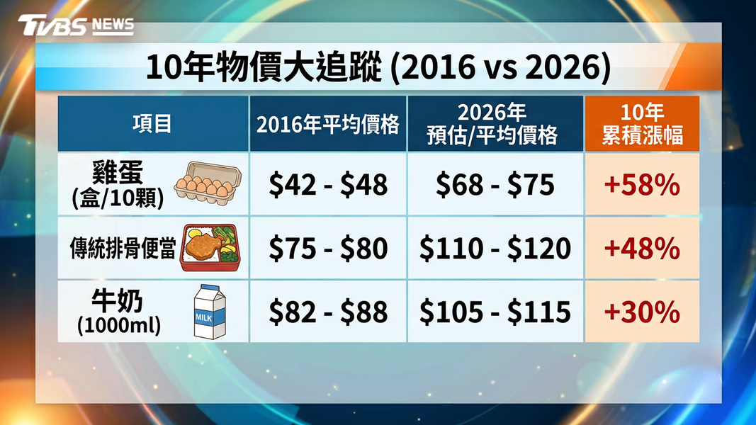 物價飆漲(圖/TVBS)