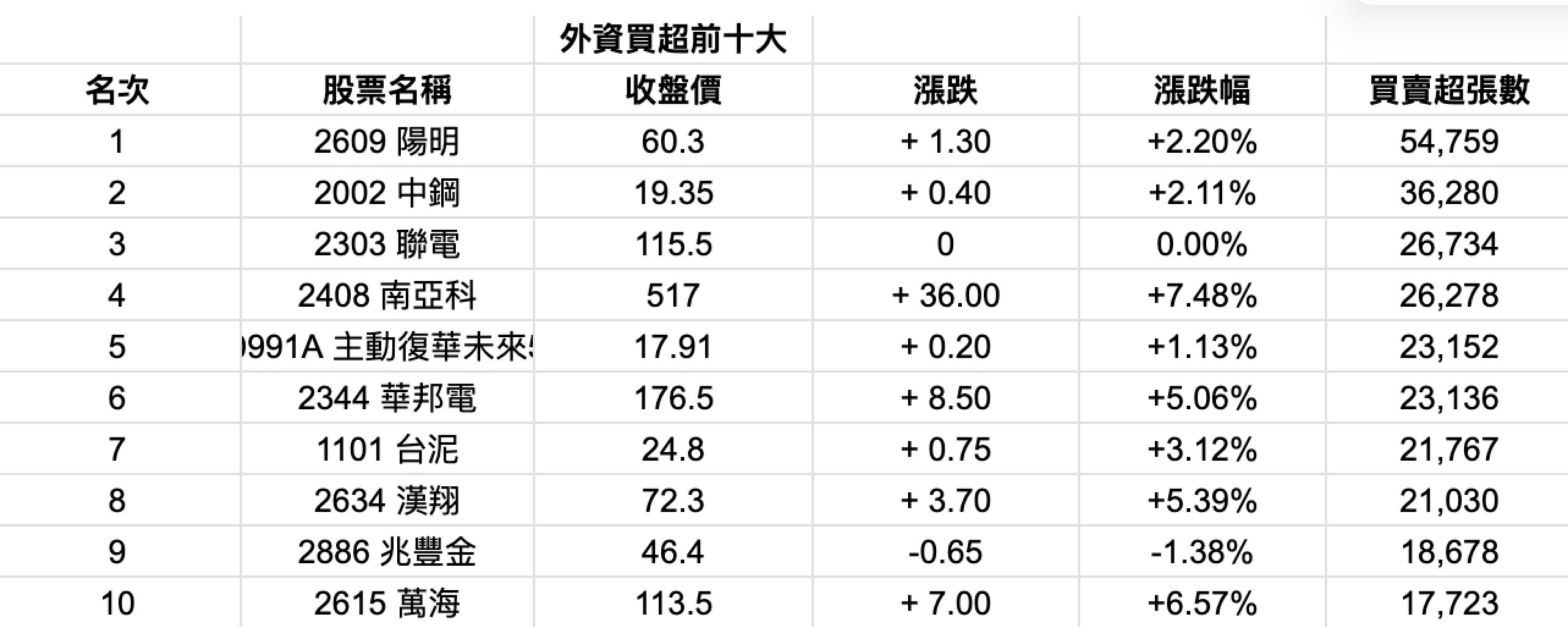 航海王起飛！外資敲進陽明5.4萬張居冠 1被動元件遭倒貨逾50億