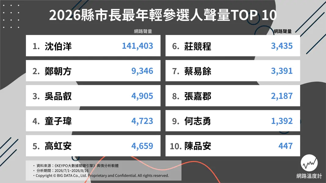 2026十大最年輕縣市首長參選人排行榜。(圖/網路溫度計)