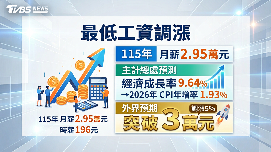 最低工資(圖/TVBS)