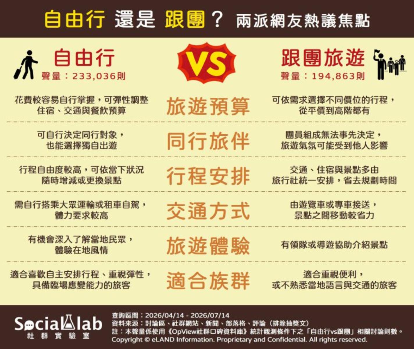 網友比較自由行vs跟團的優缺點。(圖/社群實驗室)