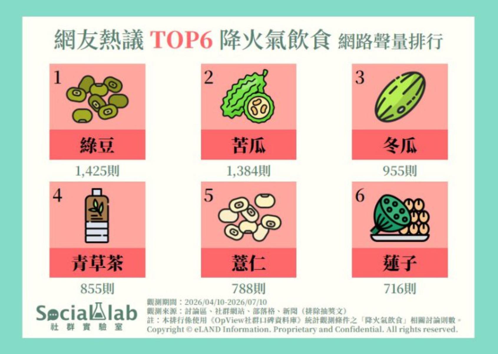 網友熱議六大降火氣飲食網路聲量排行。(圖/社群實驗室)