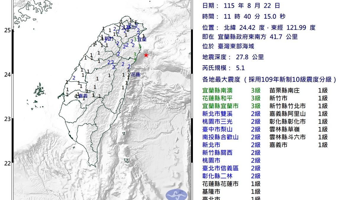 快訊/11:40台灣東部海域規模5.1地震!最大震度3級