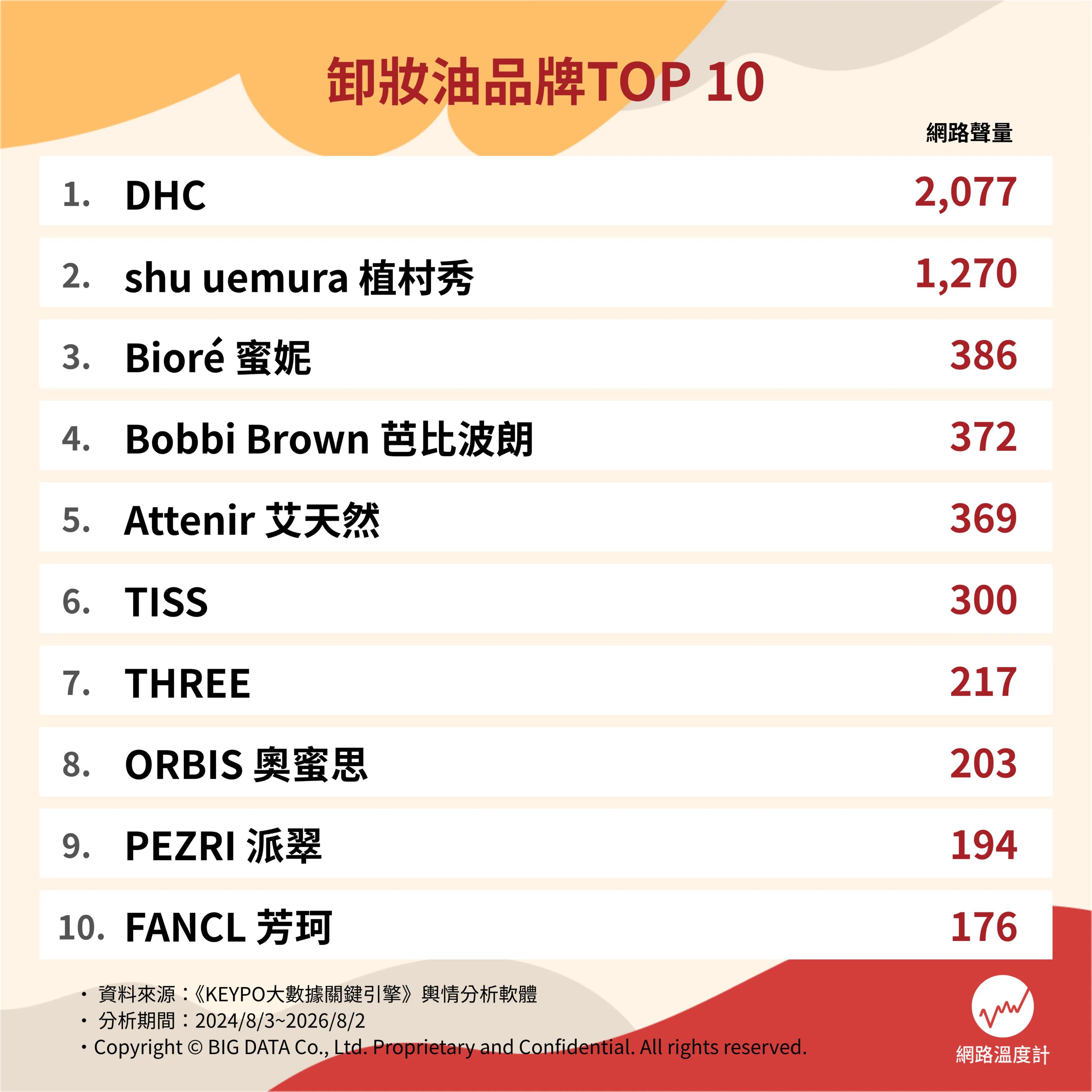卸妝品牌TOP10。(圖/網路溫度計提供)