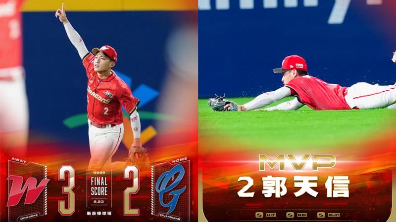 中職/10局下絕殺美技!郭天信5打數0安打竟拿MVP