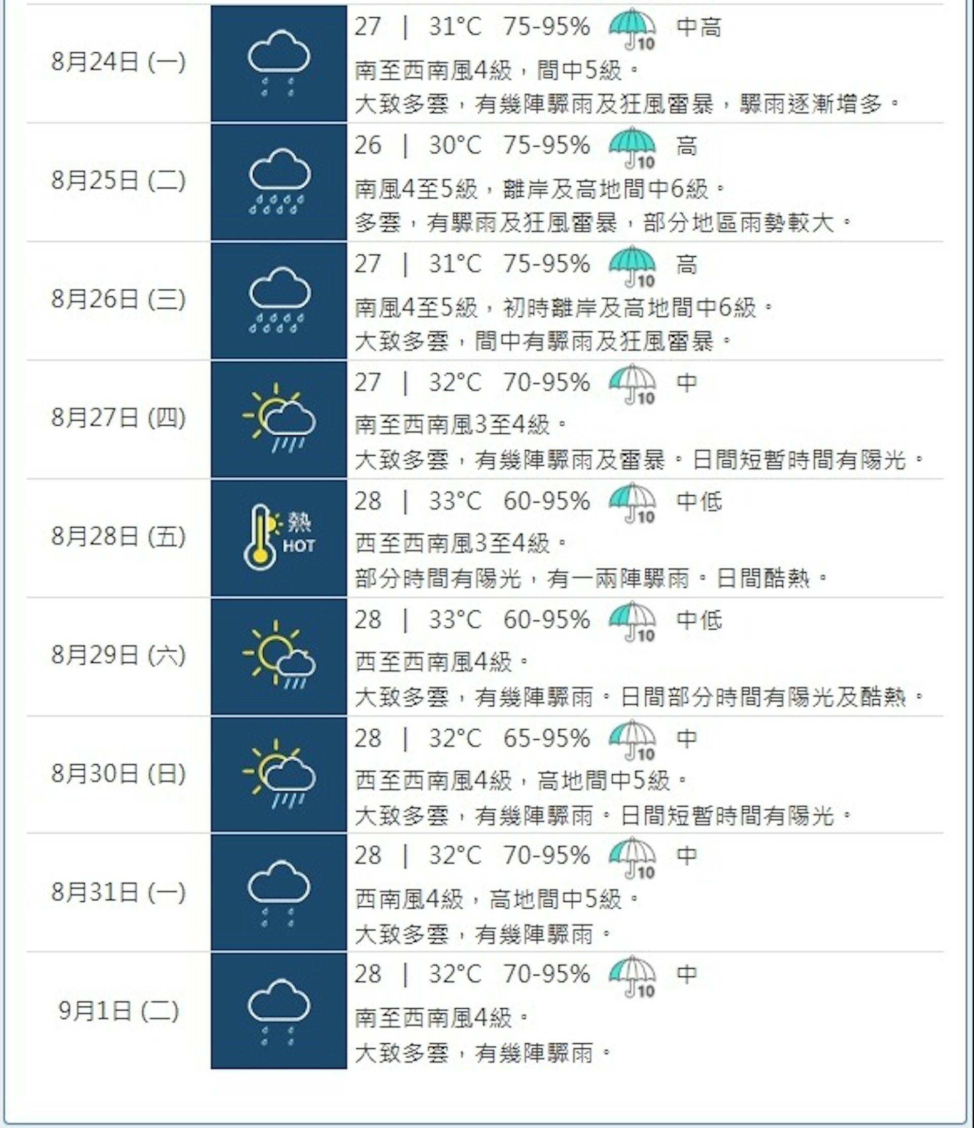 香港天文台8月23日下午4時半更新九天天氣預報，預估前三分一受熱帶氣旋影響，天氣甚差，中間天色轉好，天晴酷熱，8月底至9月1日天氣又轉壞。（圖／翻攝自香港天文台）