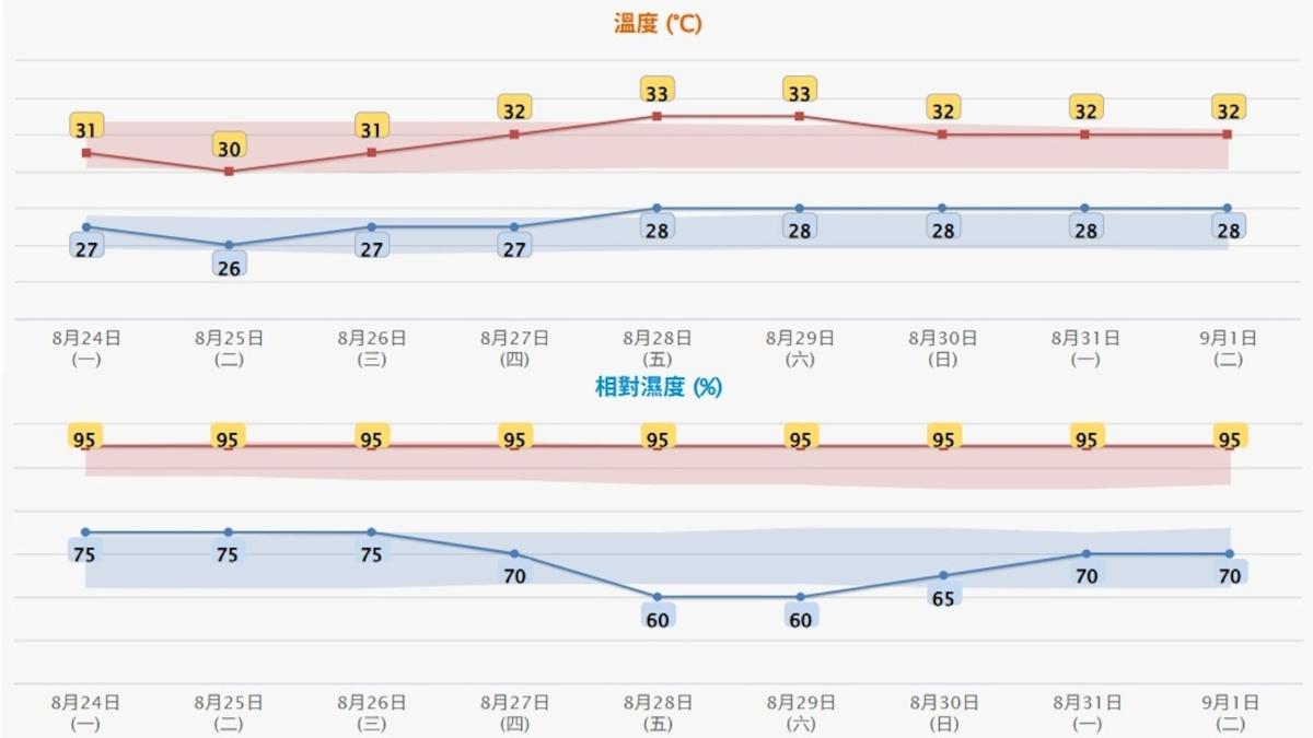 香港天文台預估未來九天市區溫度介於26至33度，相對濕度每日最高95%。（圖／翻攝自香港天文台）