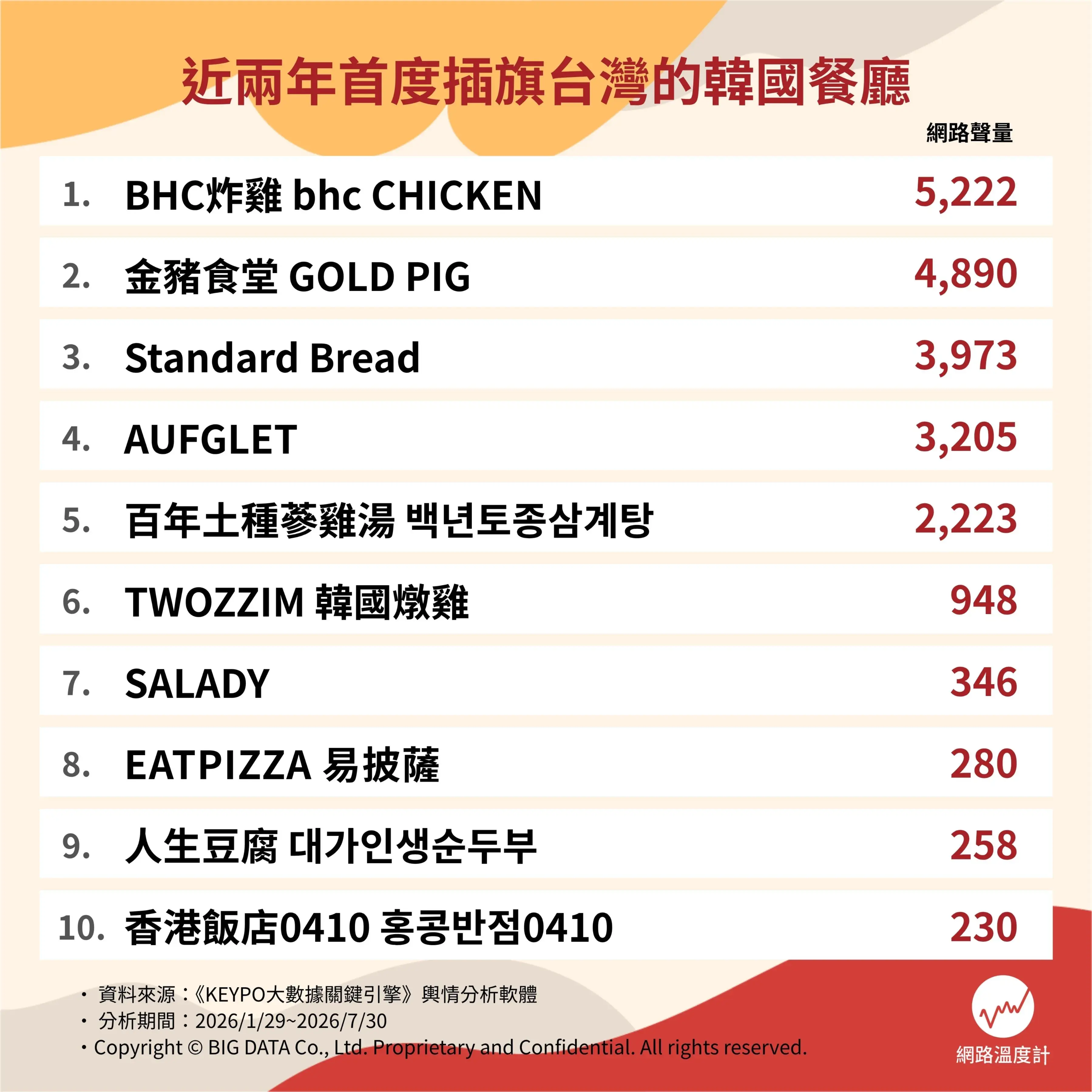 2026十大韓式料理推薦。（圖／網路溫度計）