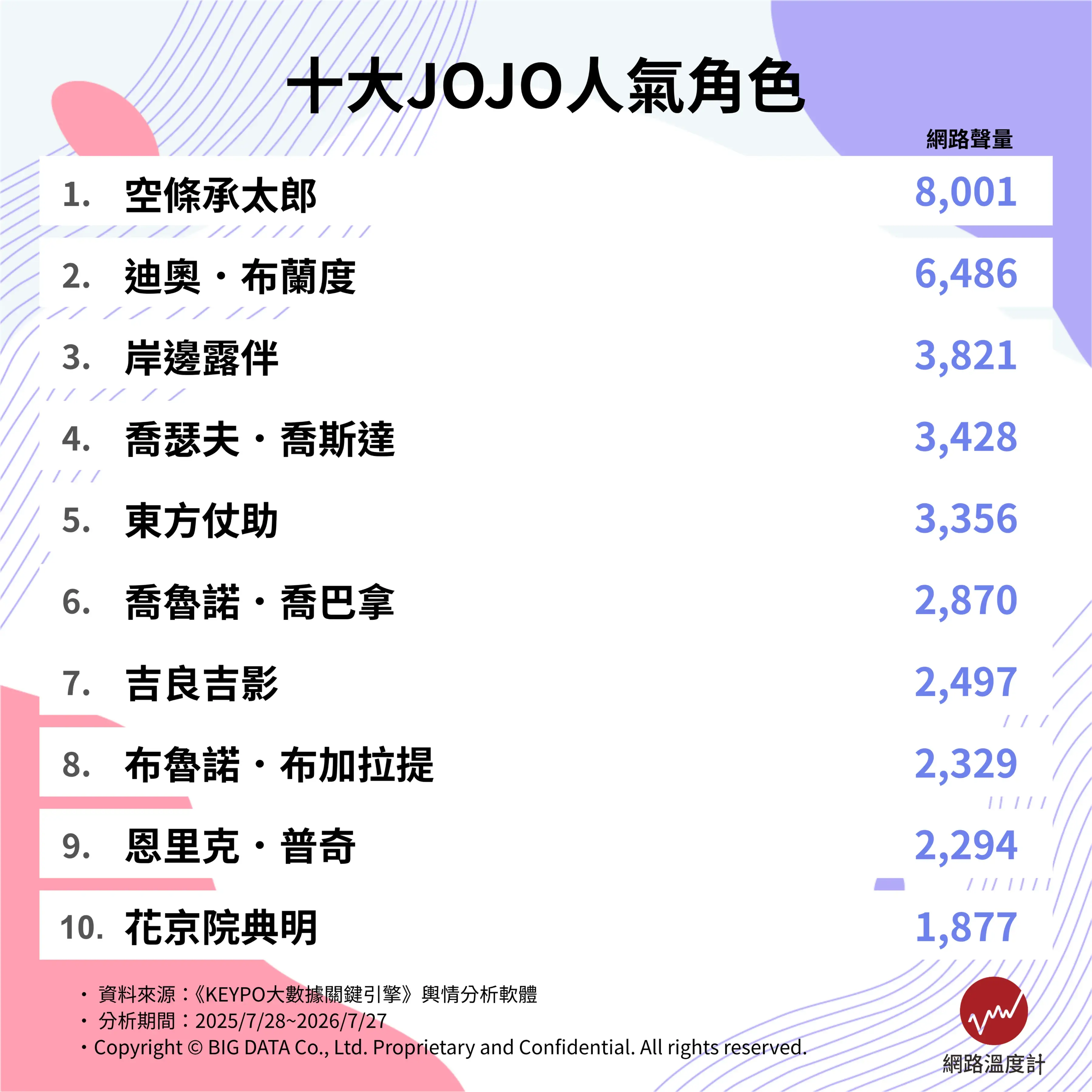 JOJO十大人氣角色。(圖/網路溫度計)