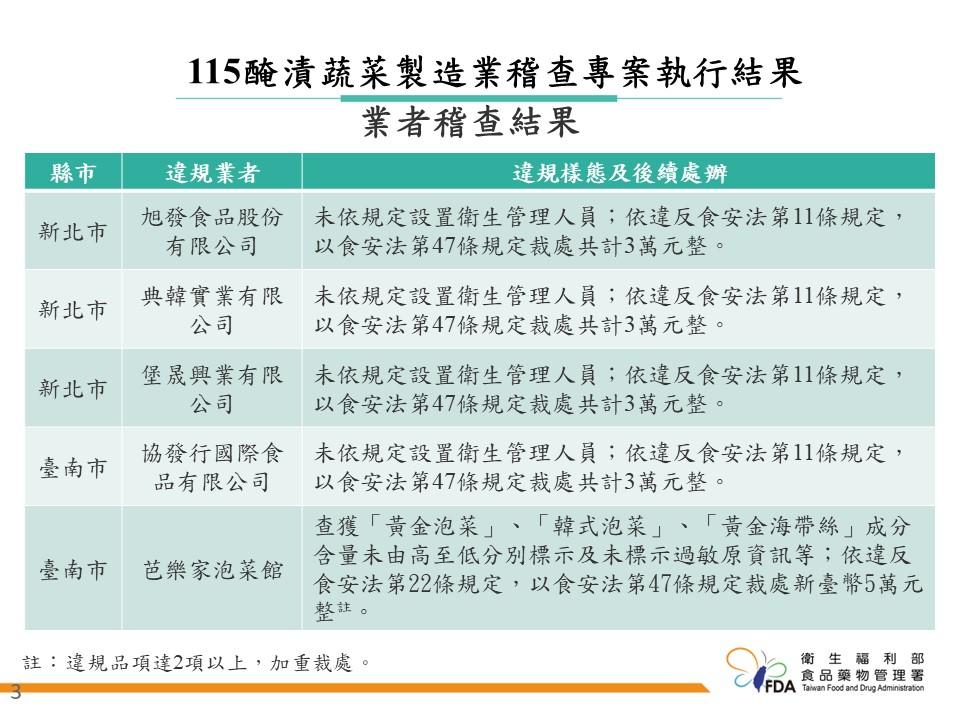 食藥署表示這5間公司皆是首次違規,但芭樂家泡菜館有3個產品違規,因此裁罰5萬元。(圖/食藥署提供)