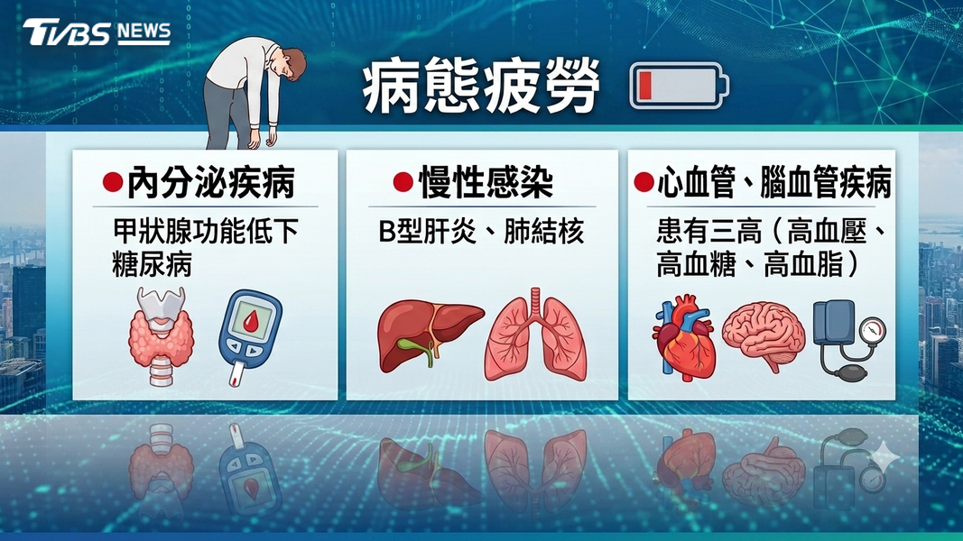 病態疲勞(圖/TVBS)