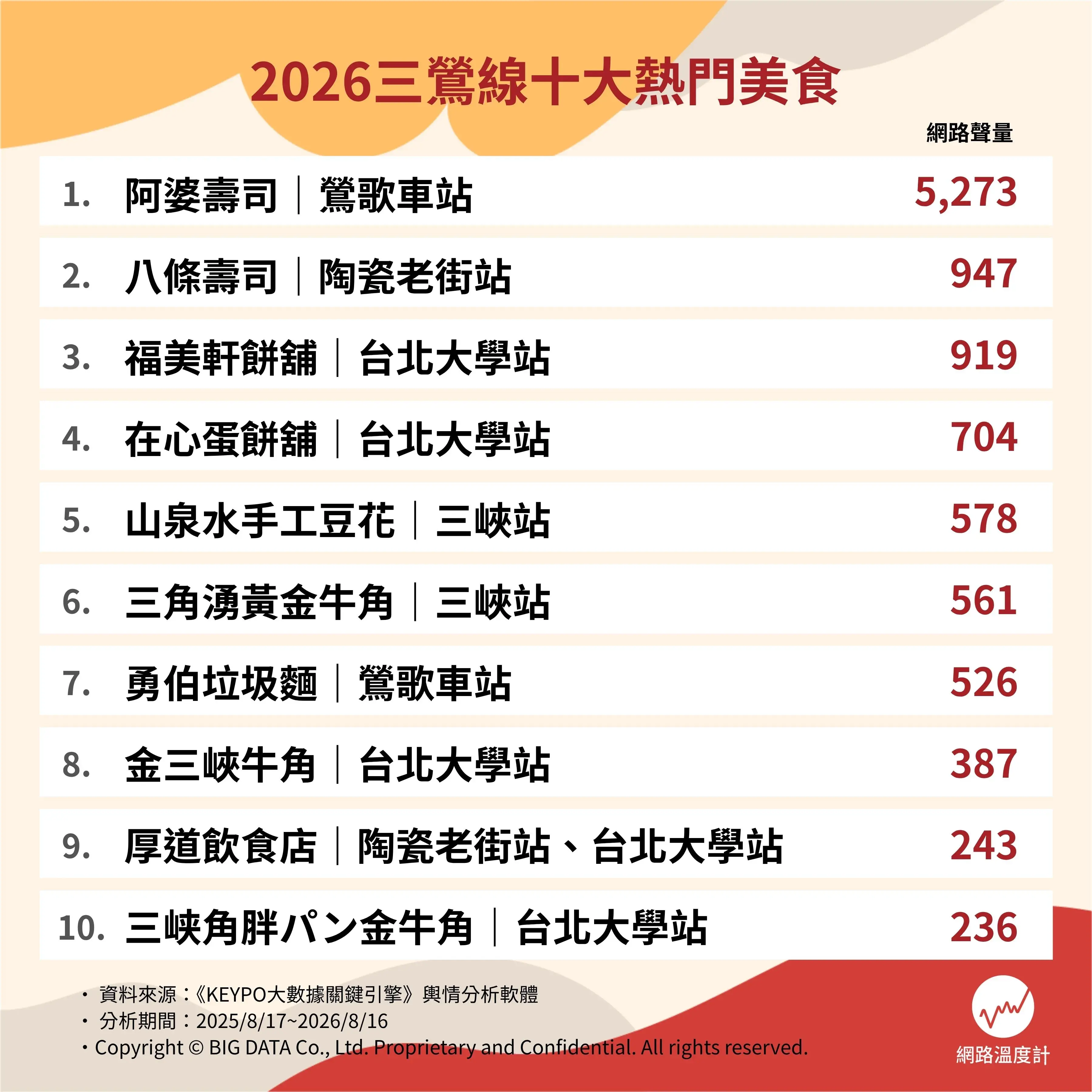2026三鶯線十大人氣美食。（圖／網路溫度計）