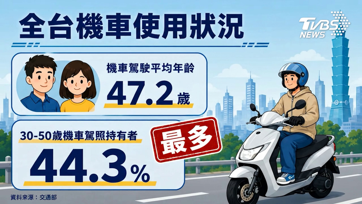開學接送大作戰 家長每天拚效率 交通工具成關鍵