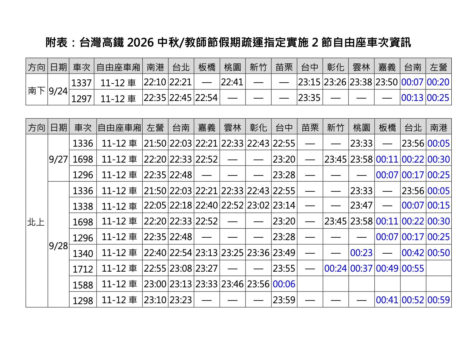 高鐵中秋連假提供13班全車自由座，最後一站抵達時間大多超過12點。（圖／高鐵提供）