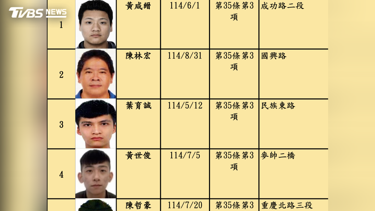 北市酒毒駕累犯長相曝光!「黃咸縉」累計3犯重罰18萬元