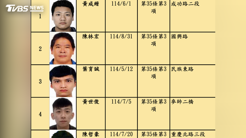 北市酒毒駕累犯長相曝光!「黃咸縉」累計3犯重罰18萬元